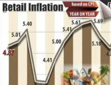 Retail inflation hits 5-month high of 3.81% in March