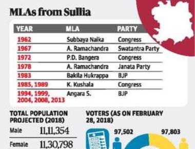 It’s a straight fight between BJP and Congress in agrarian Sullia